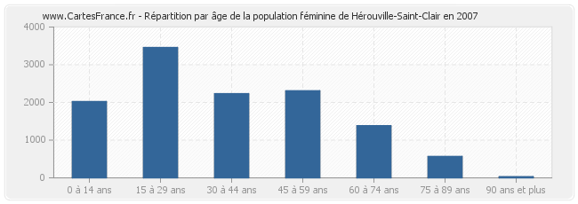 Répartition par âge de la population féminine de Hérouville-Saint-Clair en 2007