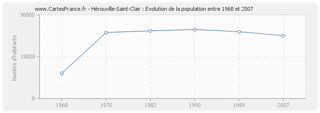 Population Hérouville-Saint-Clair