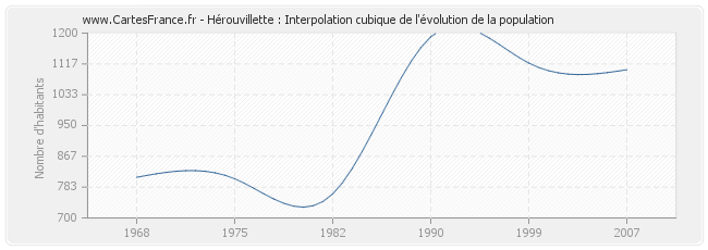 Hérouvillette : Interpolation cubique de l'évolution de la population