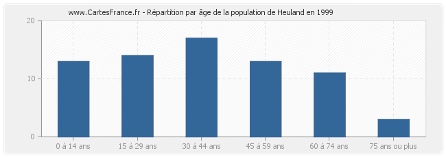 Répartition par âge de la population de Heuland en 1999