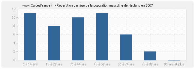 Répartition par âge de la population masculine de Heuland en 2007