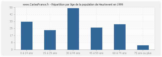 Répartition par âge de la population de Heurtevent en 1999