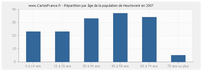Répartition par âge de la population de Heurtevent en 2007