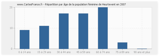 Répartition par âge de la population féminine de Heurtevent en 2007