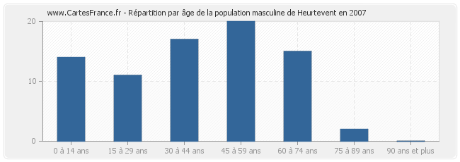 Répartition par âge de la population masculine de Heurtevent en 2007