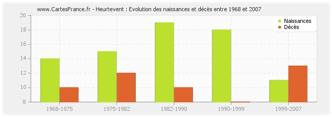 Heurtevent : Evolution des naissances et décès entre 1968 et 2007