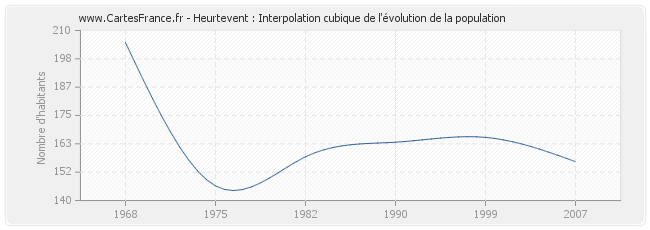 Heurtevent : Interpolation cubique de l'évolution de la population
