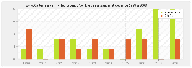 Heurtevent : Nombre de naissances et décès de 1999 à 2008