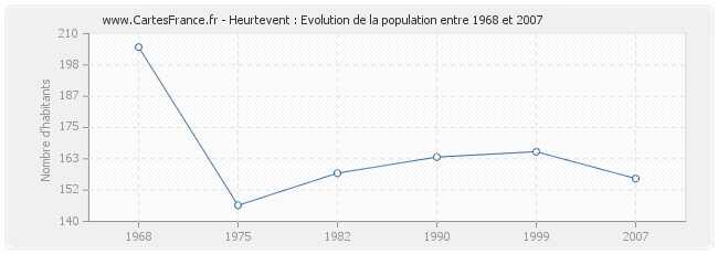 Population Heurtevent
