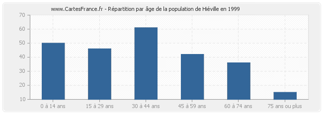Répartition par âge de la population de Hiéville en 1999
