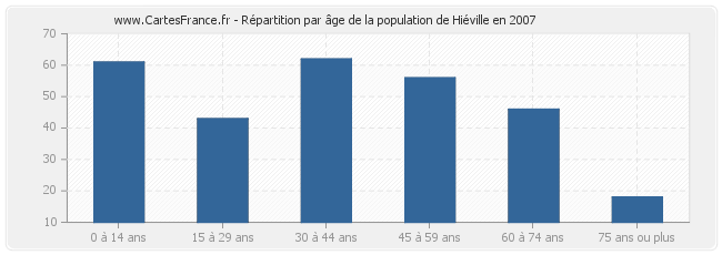 Répartition par âge de la population de Hiéville en 2007