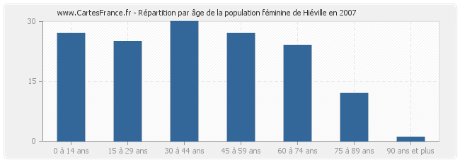 Répartition par âge de la population féminine de Hiéville en 2007