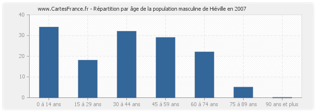 Répartition par âge de la population masculine de Hiéville en 2007