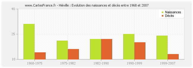 Hiéville : Evolution des naissances et décès entre 1968 et 2007