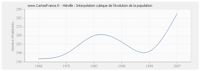 Hiéville : Interpolation cubique de l'évolution de la population