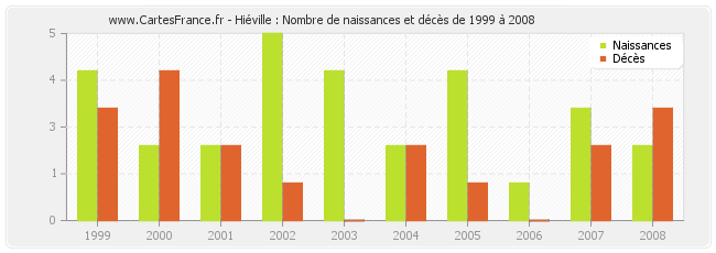 Hiéville : Nombre de naissances et décès de 1999 à 2008