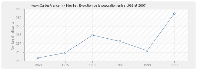 Population Hiéville