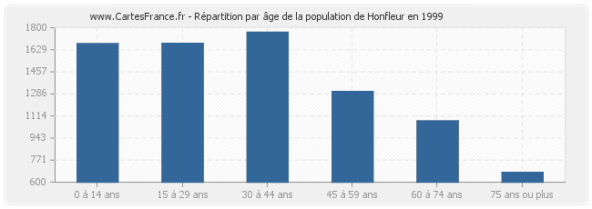 Répartition par âge de la population de Honfleur en 1999