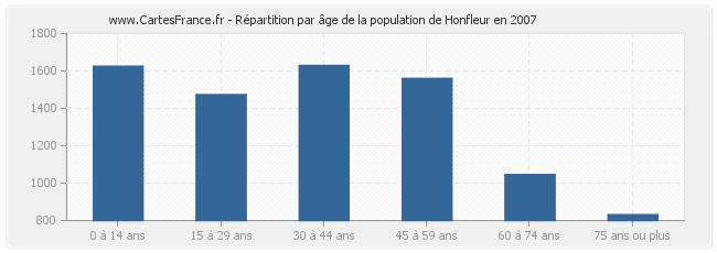 Répartition par âge de la population de Honfleur en 2007