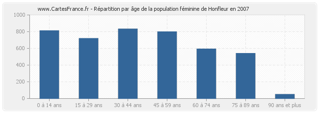 Répartition par âge de la population féminine de Honfleur en 2007