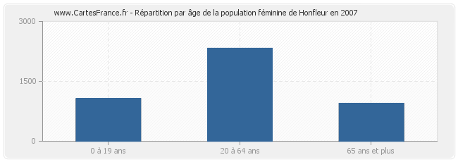Répartition par âge de la population féminine de Honfleur en 2007