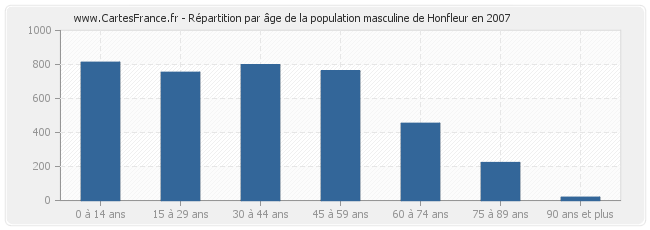 Répartition par âge de la population masculine de Honfleur en 2007