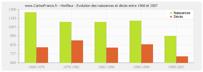 Honfleur : Evolution des naissances et décès entre 1968 et 2007