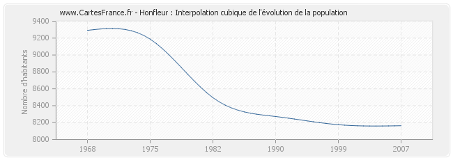 Honfleur : Interpolation cubique de l'évolution de la population