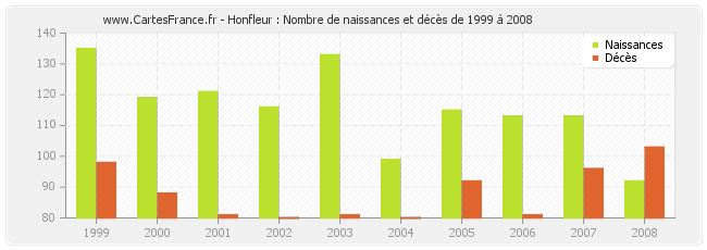 Honfleur : Nombre de naissances et décès de 1999 à 2008