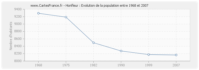 Population Honfleur