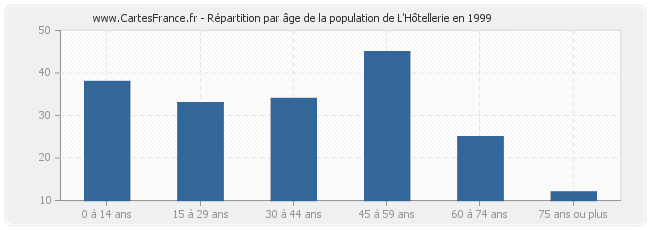 Répartition par âge de la population de L'Hôtellerie en 1999