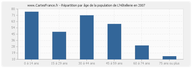 Répartition par âge de la population de L'Hôtellerie en 2007