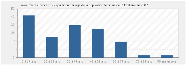 Répartition par âge de la population féminine de L'Hôtellerie en 2007