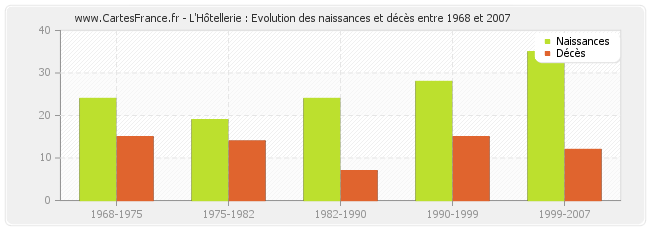 L'Hôtellerie : Evolution des naissances et décès entre 1968 et 2007