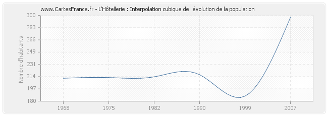 L'Hôtellerie : Interpolation cubique de l'évolution de la population