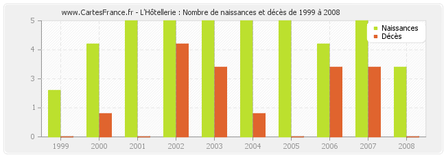 L'Hôtellerie : Nombre de naissances et décès de 1999 à 2008
