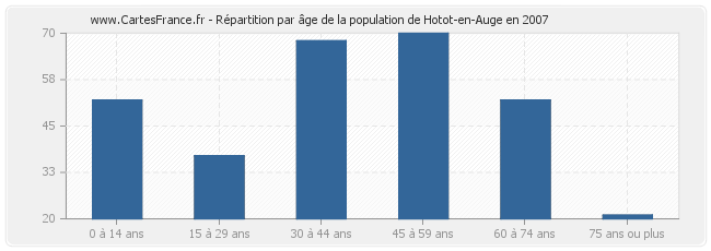 Répartition par âge de la population de Hotot-en-Auge en 2007