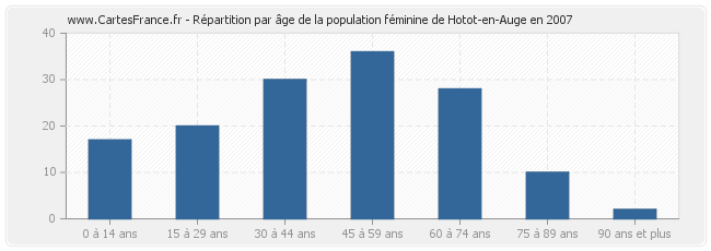 Répartition par âge de la population féminine de Hotot-en-Auge en 2007