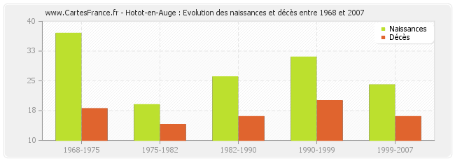Hotot-en-Auge : Evolution des naissances et décès entre 1968 et 2007