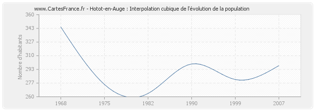 Hotot-en-Auge : Interpolation cubique de l'évolution de la population