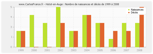 Hotot-en-Auge : Nombre de naissances et décès de 1999 à 2008