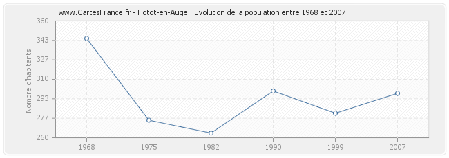 Population Hotot-en-Auge