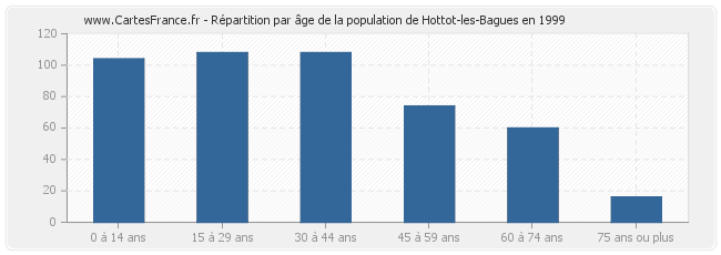 Répartition par âge de la population de Hottot-les-Bagues en 1999