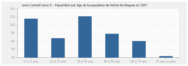 Répartition par âge de la population de Hottot-les-Bagues en 2007