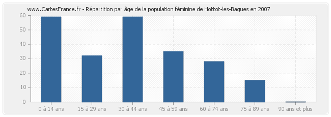 Répartition par âge de la population féminine de Hottot-les-Bagues en 2007