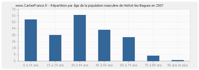 Répartition par âge de la population masculine de Hottot-les-Bagues en 2007