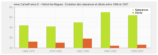 Hottot-les-Bagues : Evolution des naissances et décès entre 1968 et 2007