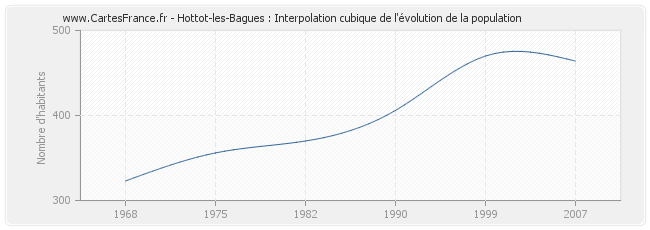 Hottot-les-Bagues : Interpolation cubique de l'évolution de la population