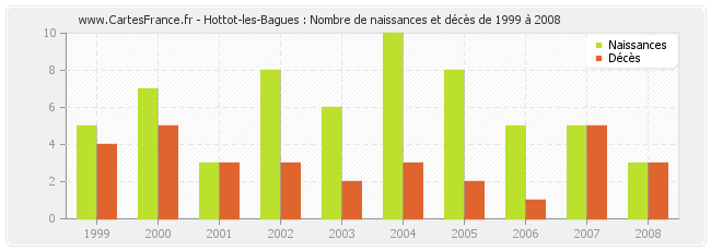 Hottot-les-Bagues : Nombre de naissances et décès de 1999 à 2008