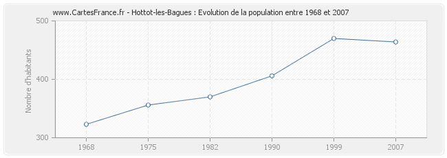 Population Hottot-les-Bagues